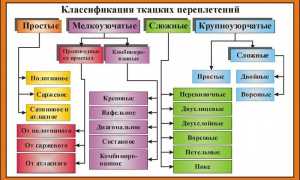 Скотчгард — мебельная ткань жаккардового переплетения со специальной пропиткой