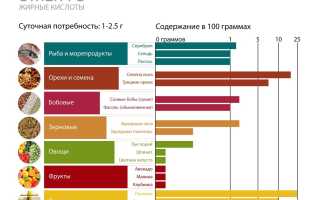 Омега-3 жиры на самом деле сокращают жизнь