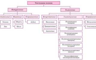 Искусственные ткани — группа материалов получаемых искусственным путем из природного сырья