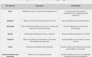 Шенилл — обивочная ткань со сложным рисунком плетения