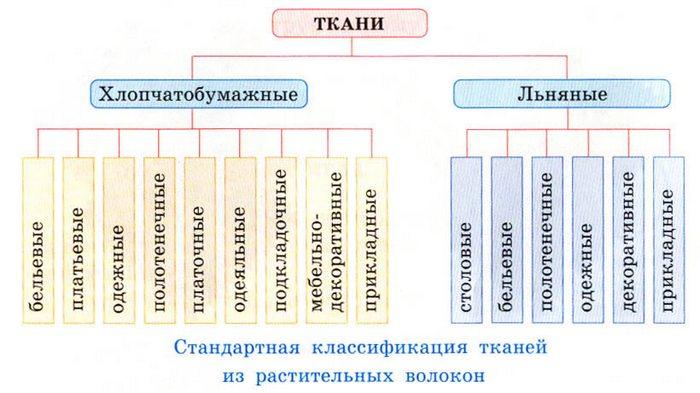 Ассортимент хлопчатобумажных и льняных тканей