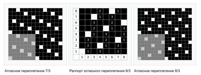 Атласное переплетение