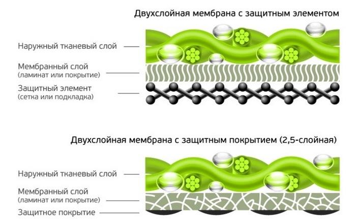 Двухслойные мембранные покрытия