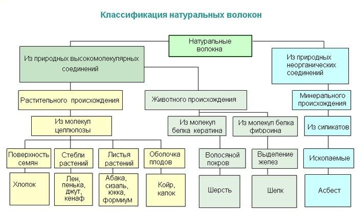 Классификация натуральных волокон