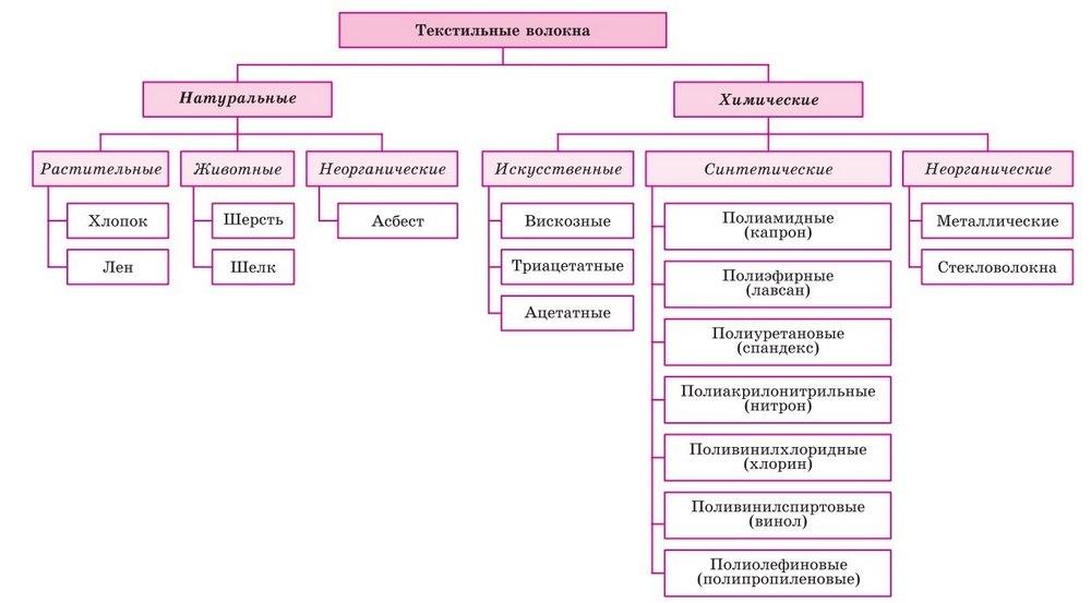 Классификация текстильных волокон