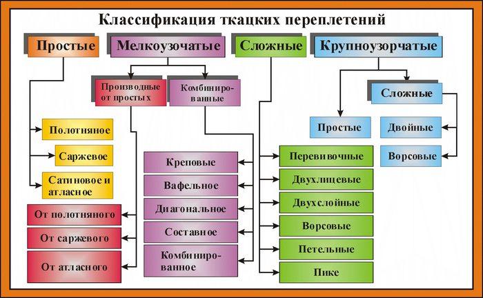 Классификация ткацких переплетений
