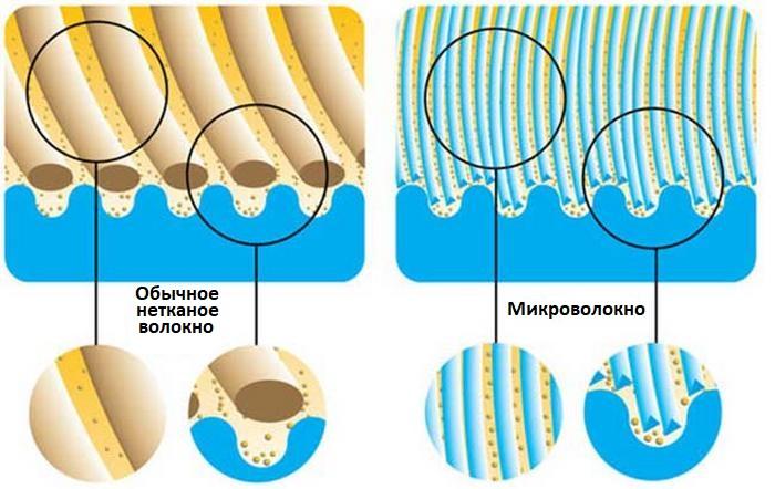 Микроволокно - инновационная ткань будущего