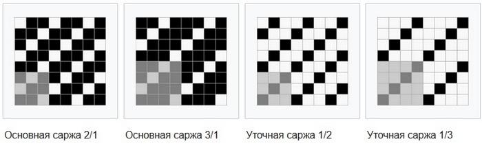 Основная и уточная саржа