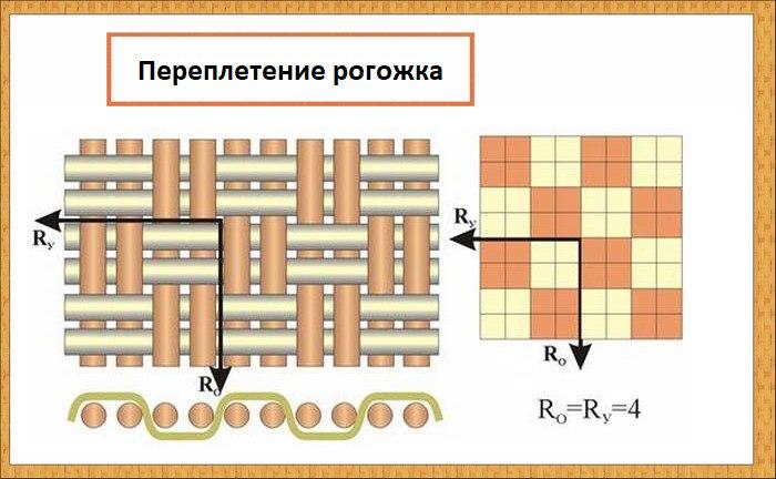 Переплетение рогожка