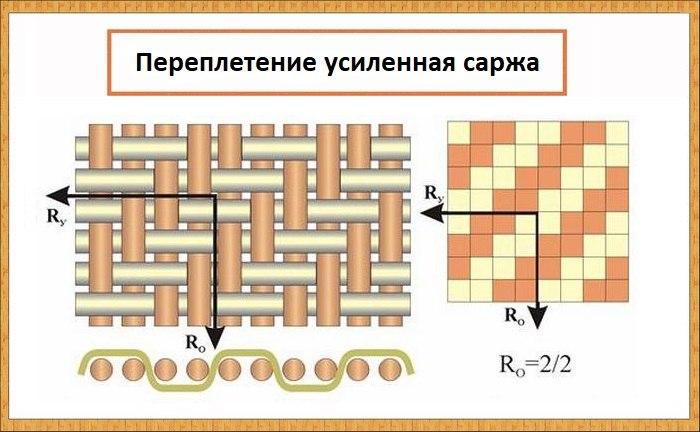 Переплетение усиленная саржа