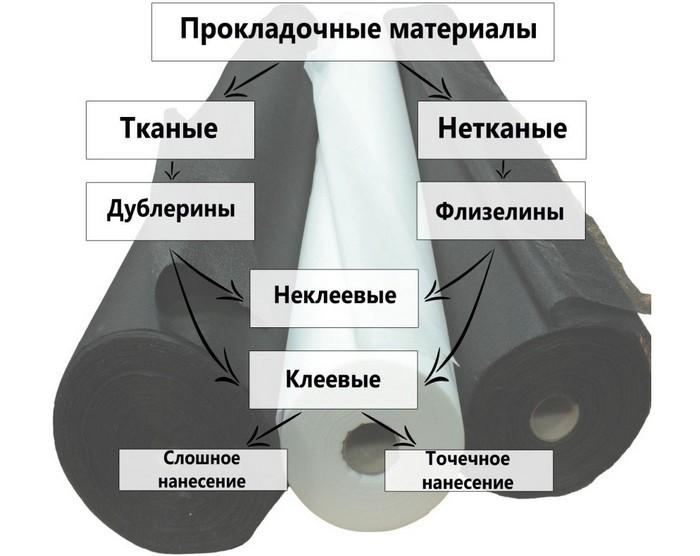 Подкладочные материалы: флизелин и дублерин