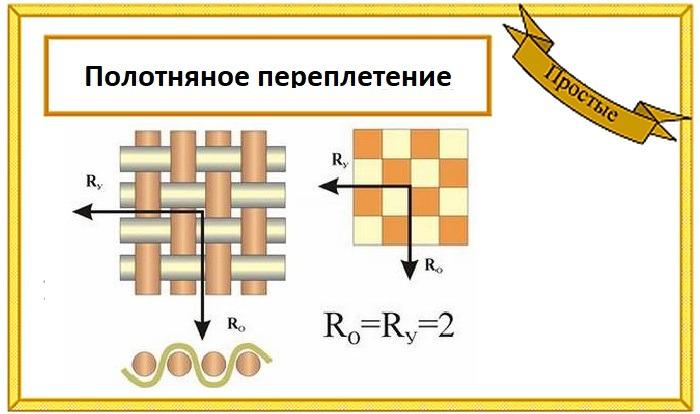Полотняное переплетение