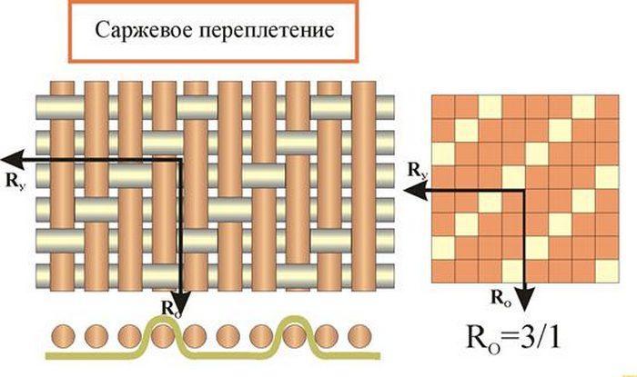 Саржевое переплетение