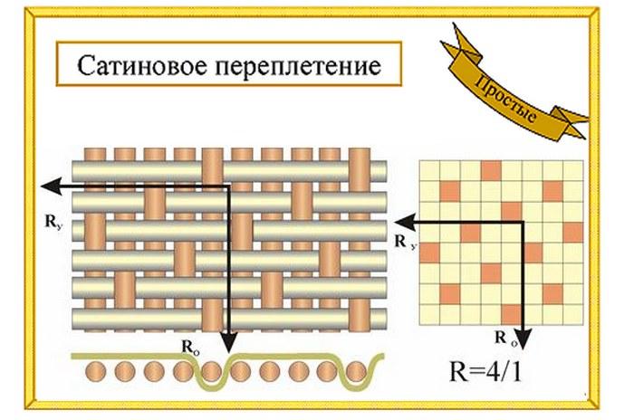 Сатиновое переплетение