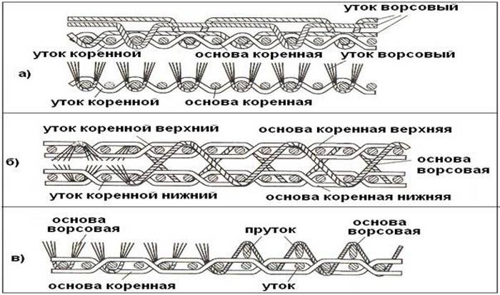 Схема: Разрез ткани ворсовых переплетений