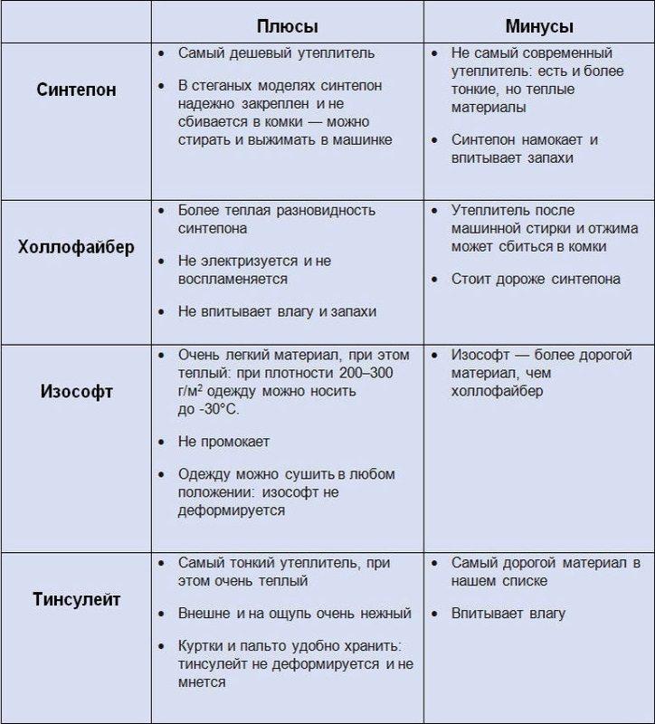 Синтепон, тинсулейт, изософт, холлофайбер — что теплее