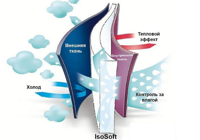 Синтетический утеплитель IsoSoft