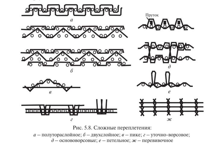 Сложные переплетения