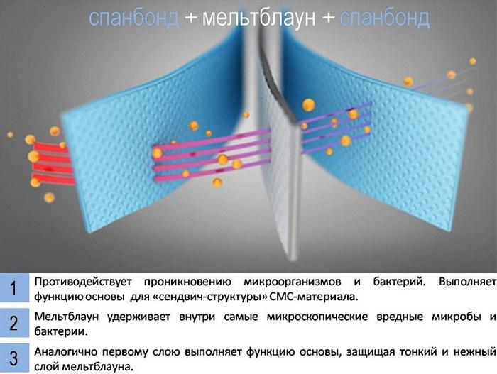 Спанбонд двойной