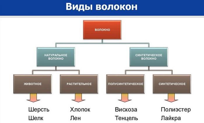 Таблица видов текстильного волокна