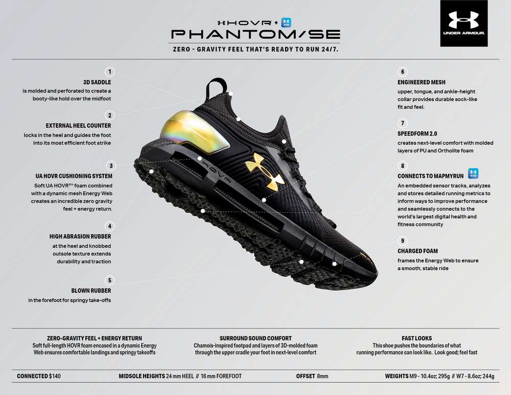 Инновационные технологии в кроссовках Under Armor, фото
