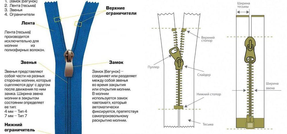 Строение молнии на одежде и аксессуарах, фото