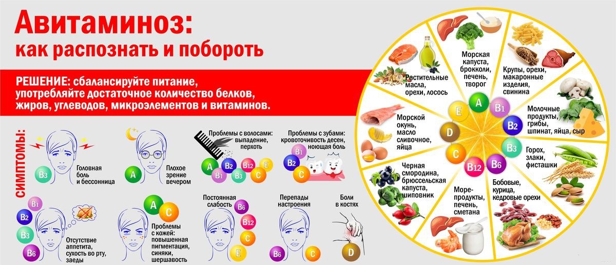 Развитие авитаминоза