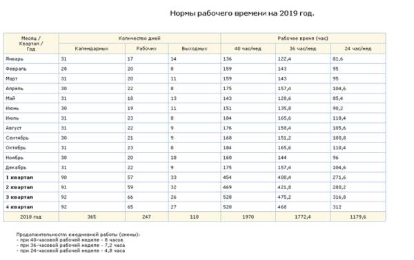 Нормы рабочего времени в январе 2019