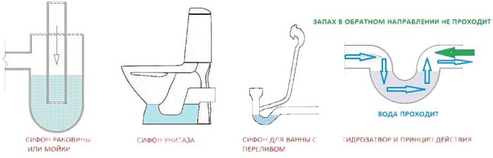 запах канализации