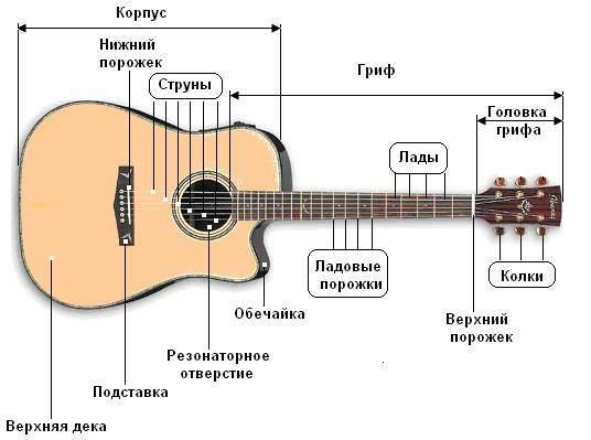 Как научиться играть на гитаре?